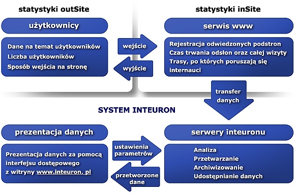 Schemat dzia�ania systemu Inteuron